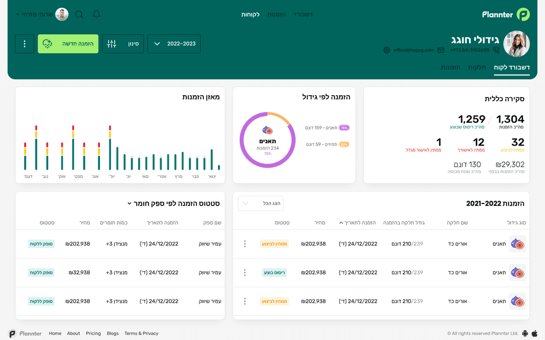 The Plannter dashboard showing plot analytics